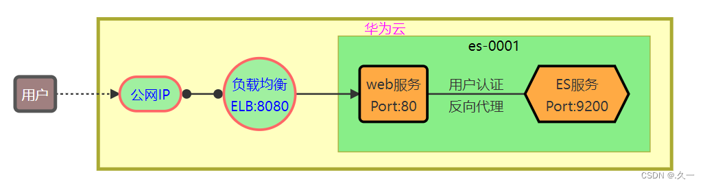 ELK学习（一）