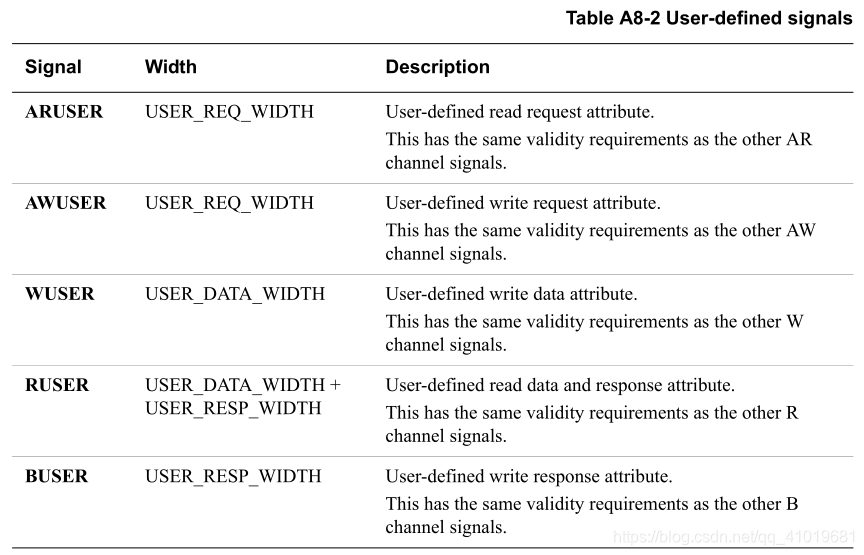 AXI(Advanced eXtensible Interface)协议规范_extensible interface protocol ...