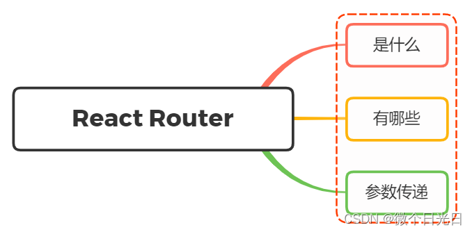 说说你对React Router的理解？常用的Router组件有哪些？