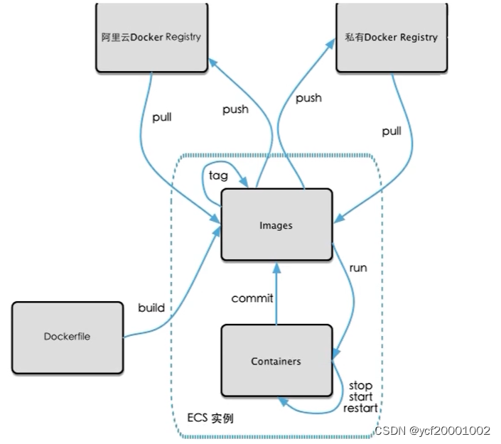 Docker基础篇（很详细）