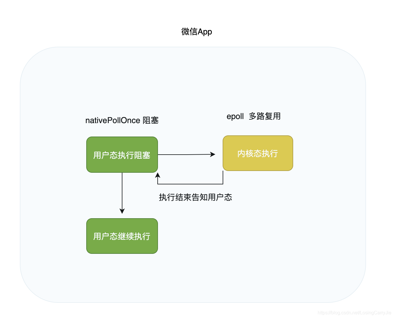 ![在这里插入图片描述](https://img-blog.csdnimg.cn/d79e85d9d908411caef6898987fb2d44.png?x-oss-process=image/watermark,type_ZmFuZ3poZW5naGVpdGk,shadow_10,text_aHR0cHM6Ly9ibG9nLmNzZG4ubmV0L0xvc2luZ0NhcnJ5Smll,size_16,color_FFFFFF,t_70