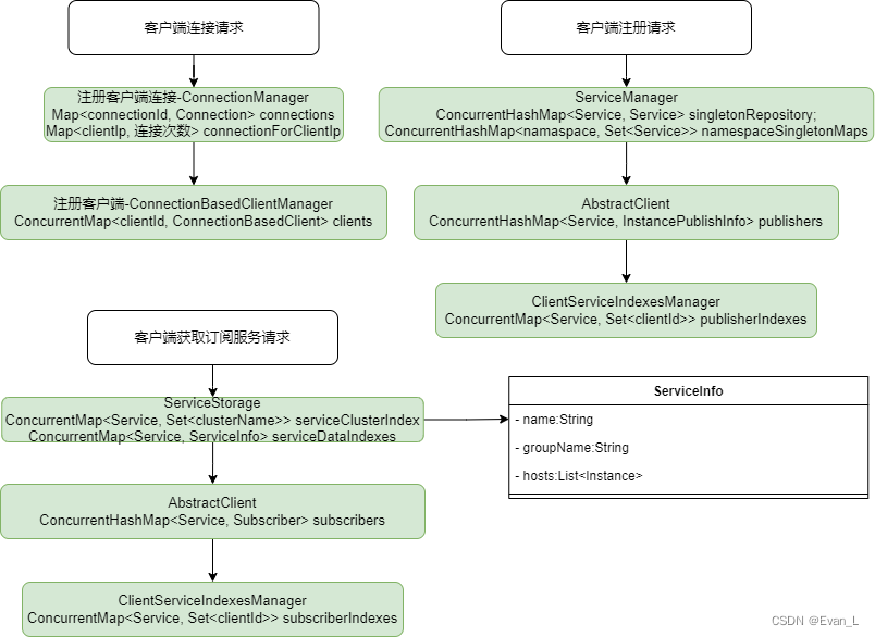 【探索SpringCloud】服务发现-Nacos服务端数据结构和模型