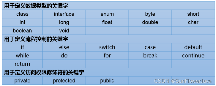 java关键字和保留字_java 关键字、保留字-CSDN博客
