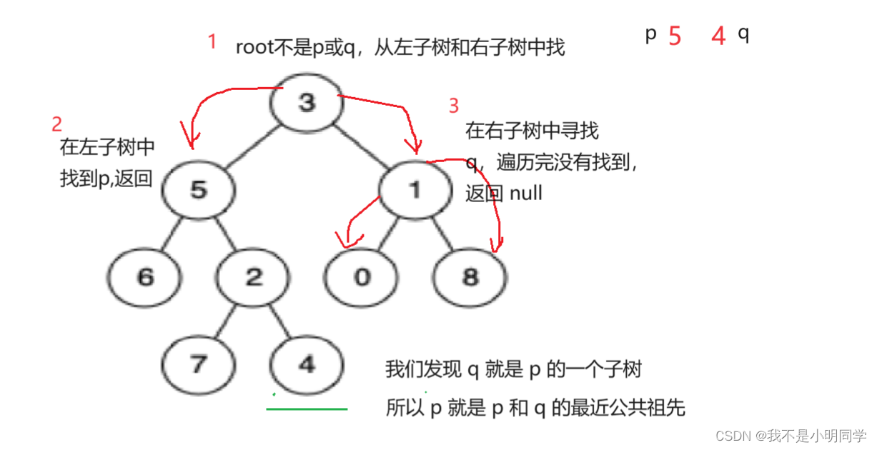 每日一题~二叉树的最近公共祖先