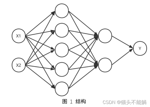 【python实现】#搭建一个可以运行在不同优化器模式下的 3 层神经网络模型（网络层节点 数 目分别为：5,2,1），对“月亮”数据集进行分类。