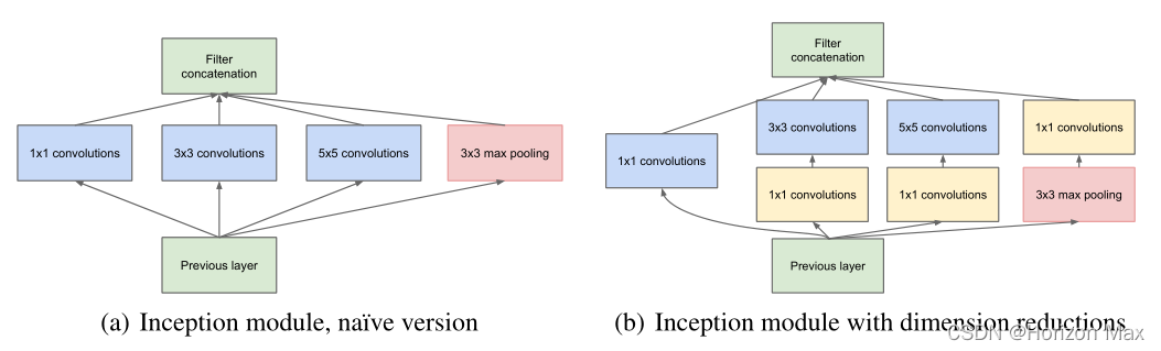 Inception module