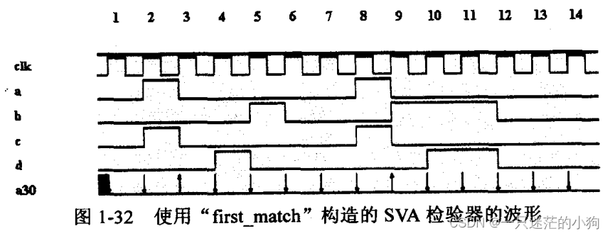 SystemVerilog Assertions应用指南 第一章（1.25章节 “first_match”运算符）