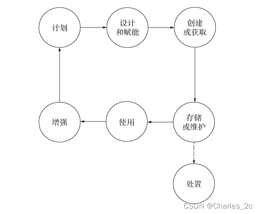  数据生命周期的关键活动 