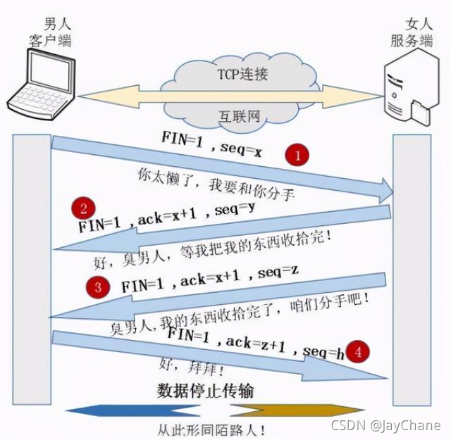 四次挥手