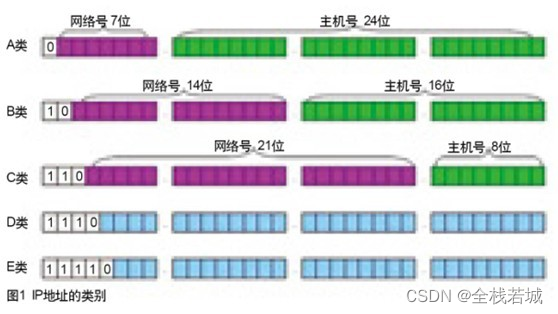 【从零学习python 】69. 网络通信及IP地址分类解析