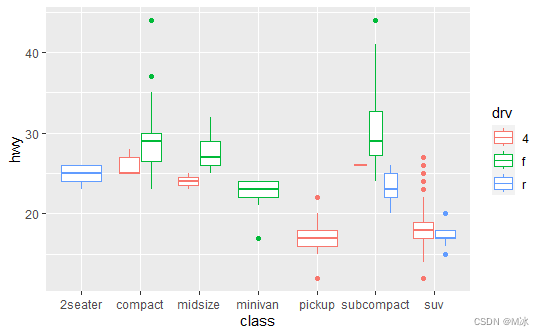 箱线图(boxplot)