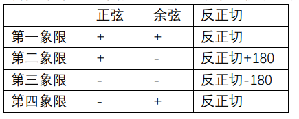 捷联惯导算法（三）姿态角和姿态矩阵