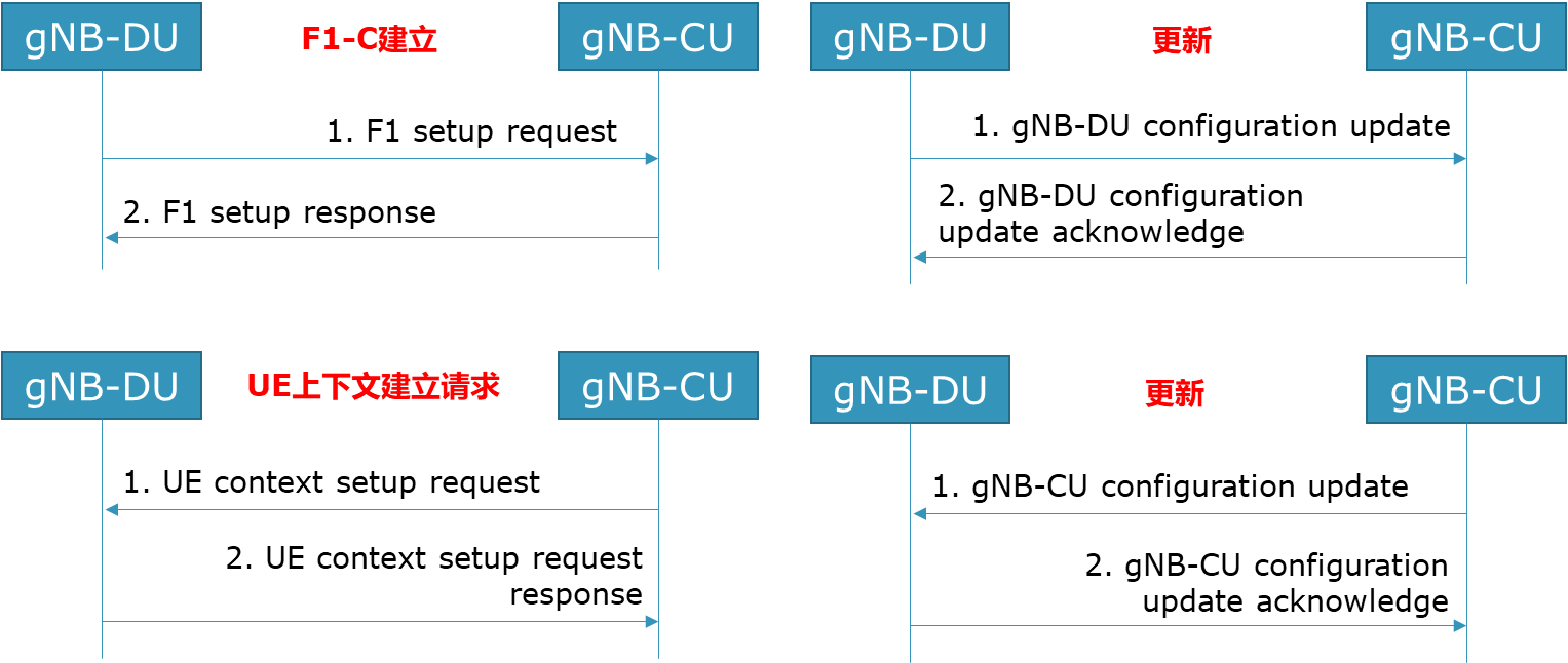 5G RRC信令流程