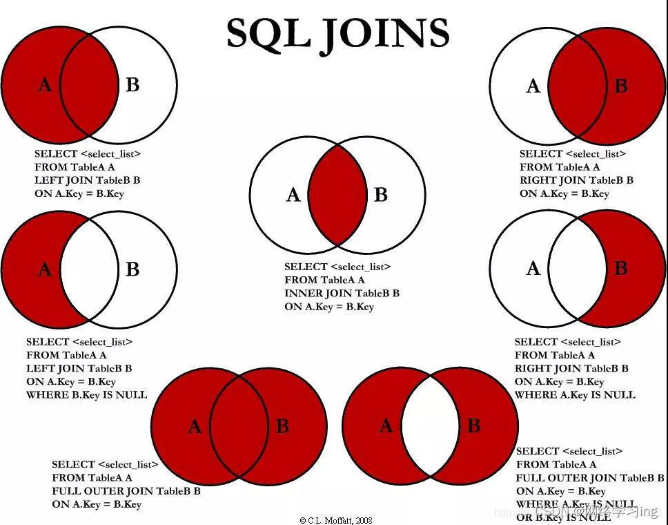 上图为sql join的7种组合用来满足查询需求