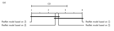 显著性测试（Friedman test, Post-hoc Nimenyi test以及可视化）