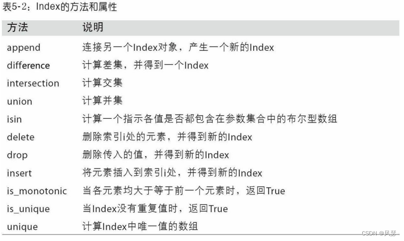 08-pandas 入门-pandas的数据结构