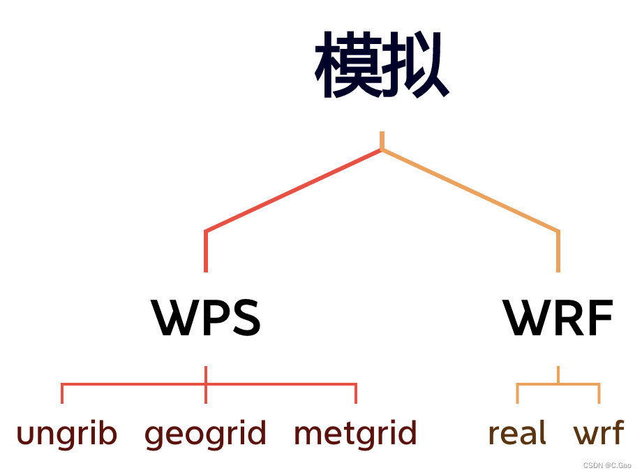 流程图