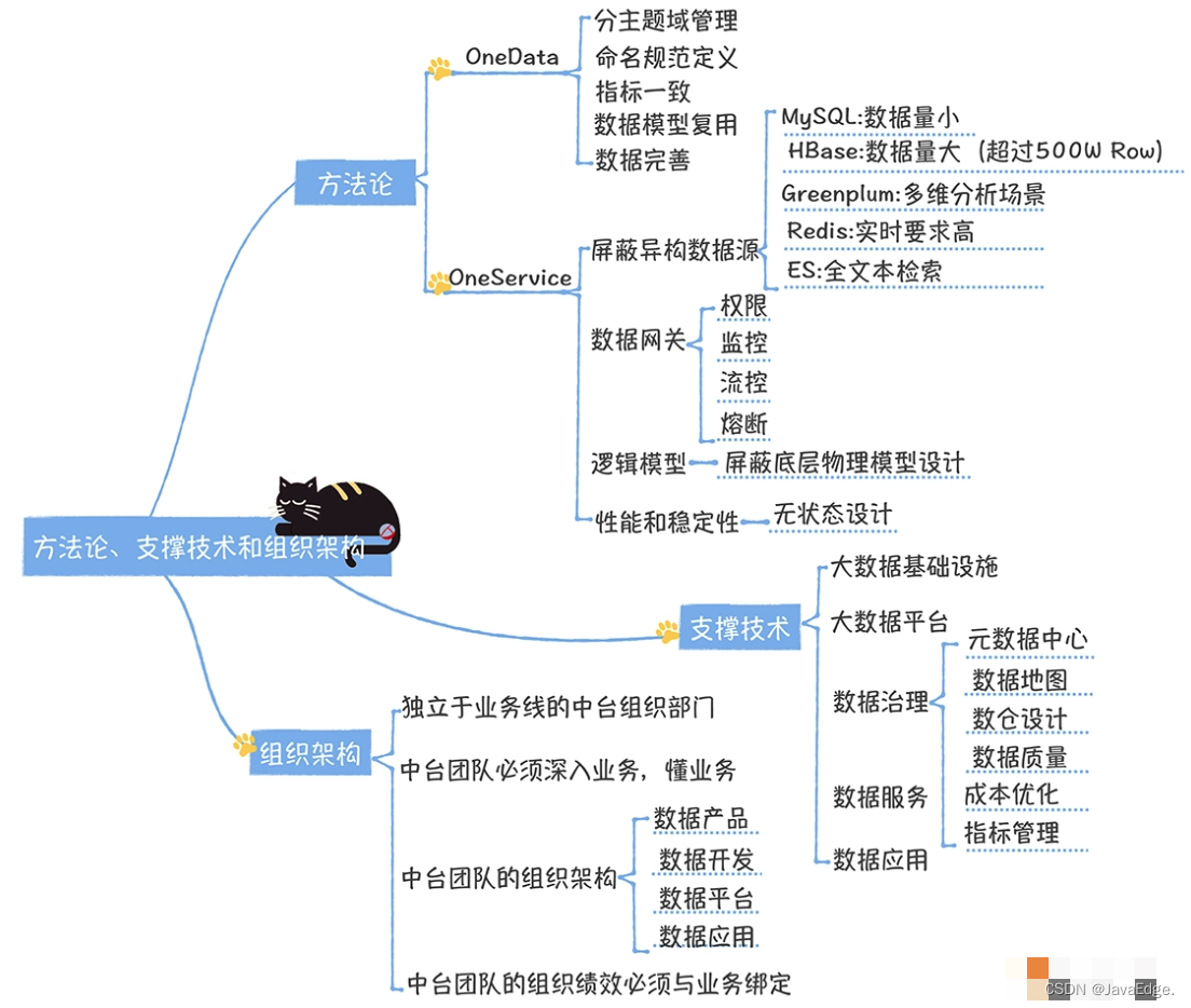 构建数据中台的三要素：方法论、组织和技术