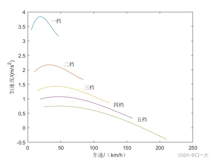 各档加速度曲线图