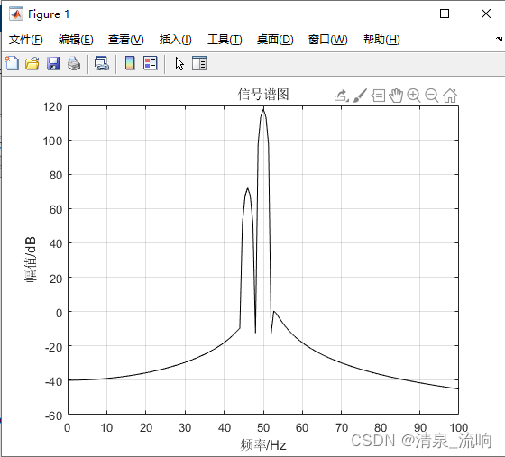 选择信号的采样频率和信号长度的技巧
