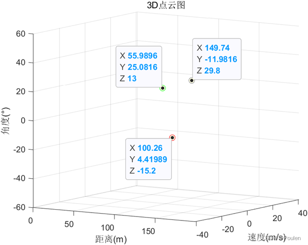 雷达仿真：FMCW DDMA-MIMO 3D点云获取方法