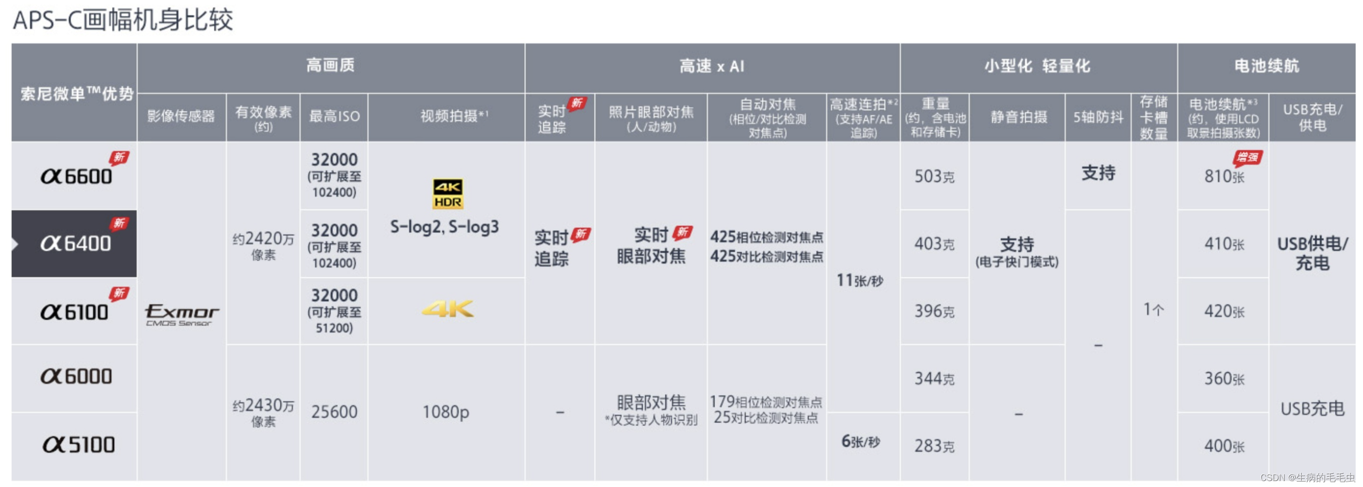 入门级微单反性能对比