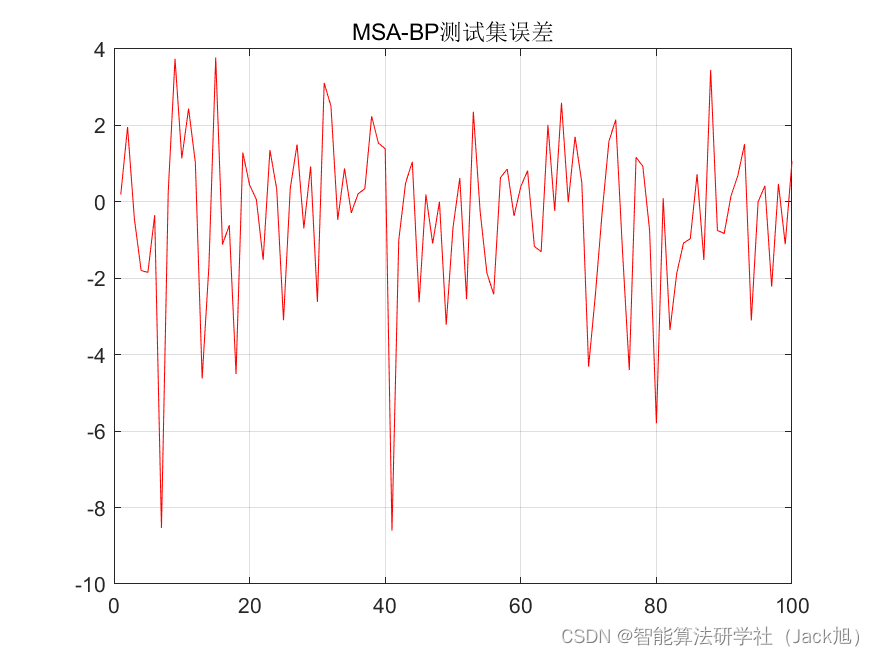 基于蛾群算法优化的BP神经网络（预测应用） - 附代码