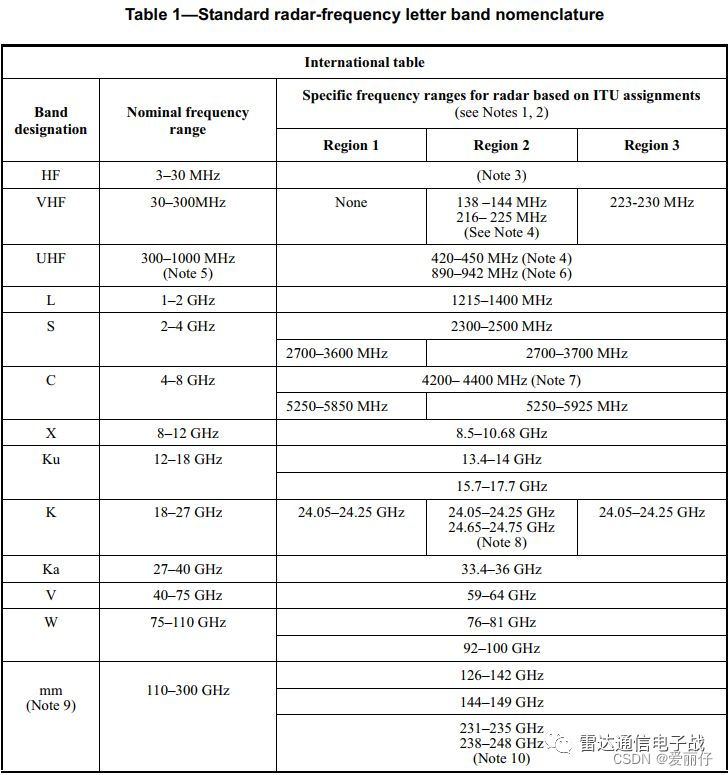 目前卫星业务c频段用于卫星固定业务,通常6/4ghz表示为上下行频率;ku