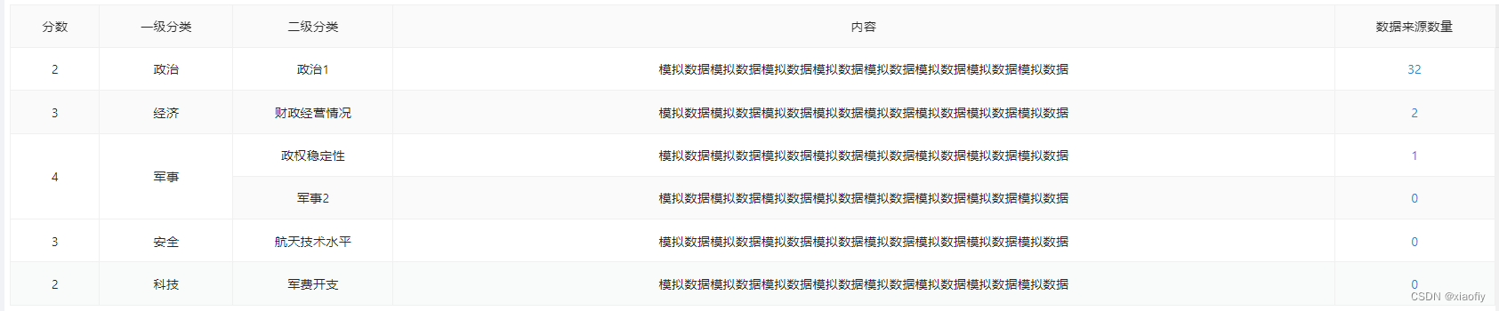 Vben admin - 表格组件合并单元格