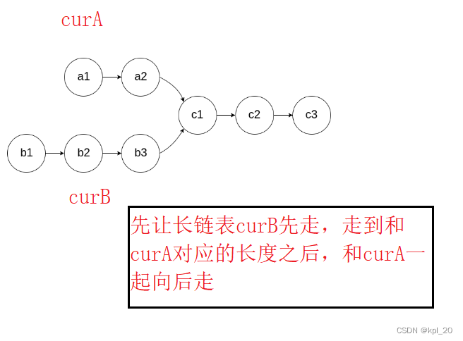 相交链表的解题思路图