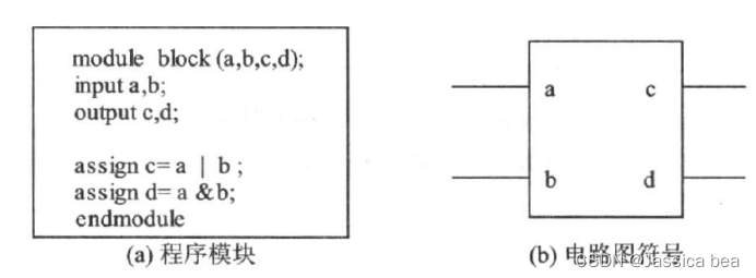 代码描述对应的电路模块