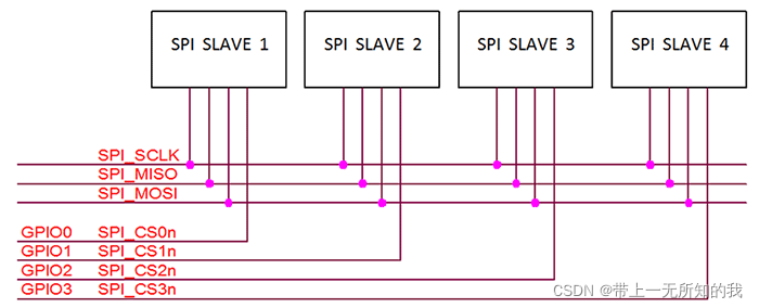 UART、RS232、RS485、IIC、SPI总线