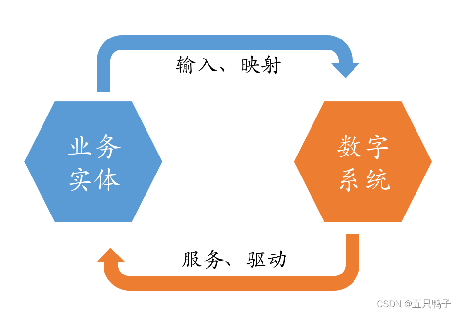 业务和数字系统循环