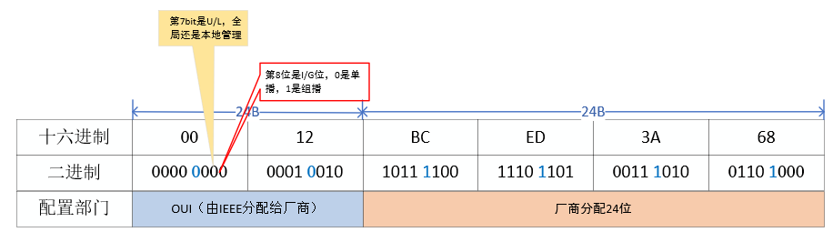 MAC地址格式