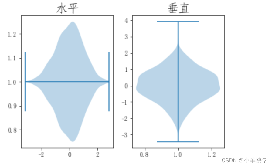 matplotlib.pyplot.violinplot()绘制小提琴图_matplotlib 小提琴图-CSDN博客