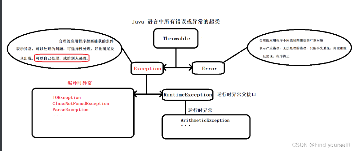 [外链图片转存失败,源站可能有防盗链机制,建议将图片保存下来直接上传(img-QtM36P5Z-1661438653975)(F:\同步资料\JavaSE-Plus\day07-算法、异常、多线程1\素材\异常\异常的体系.bmp)]