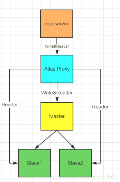 Atlas中间件实现Mysql读写分离[通俗易懂]