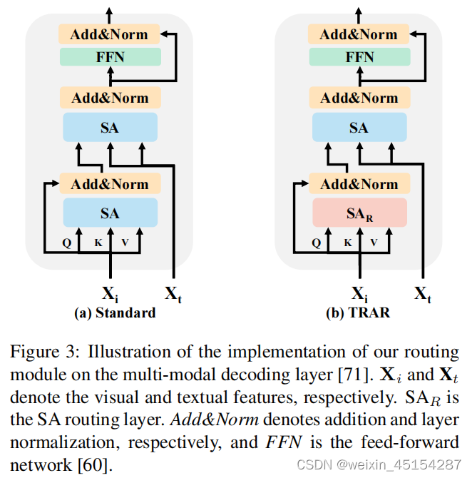 TRAR: Routing the Attention Spans in Transformer for Visual Question ...