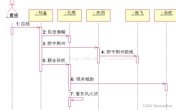 uml模型的交互图,UML之交互图