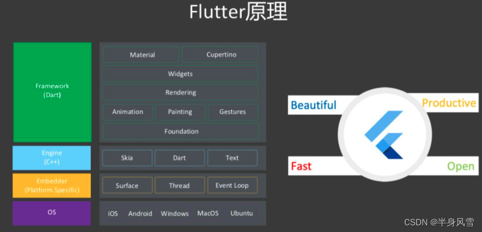 Flutter的基础知识、核心概念以及一些实际开发技巧