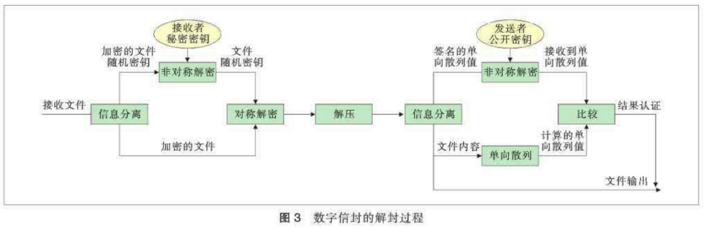 数字信封加密