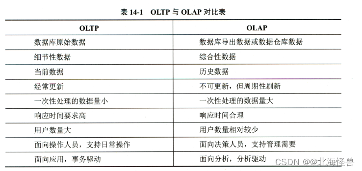 OLTP 与 OLAP 的对比表