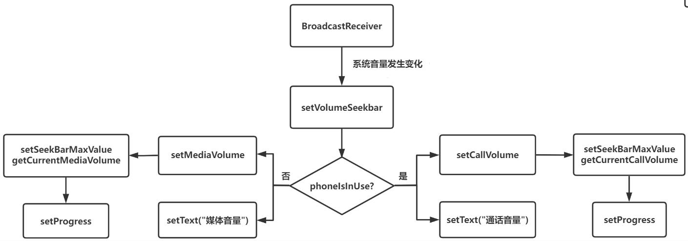 Android audio subsystem, volume adjustment control (7) - Programmer Sought