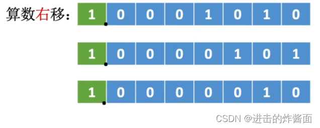 原码 反码 补码 移码及其算数移位 进击的炸酱面的博客 Csdn博客 补码算术移位规则