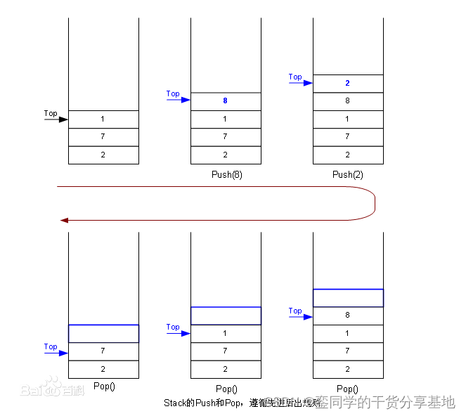 【数据结构】深度剖析栈的各接口功能实现