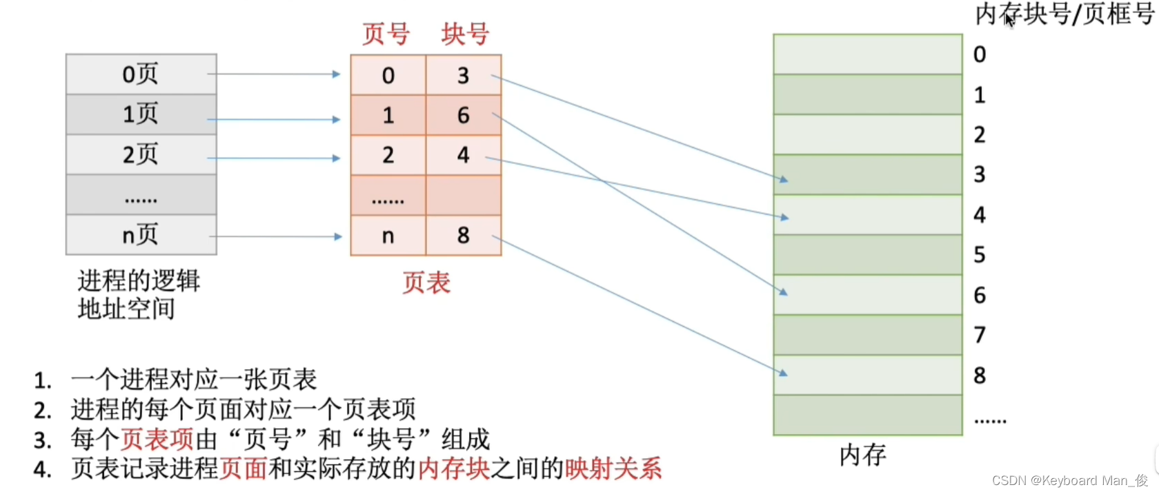 进程逻辑地址空间-页表-内存