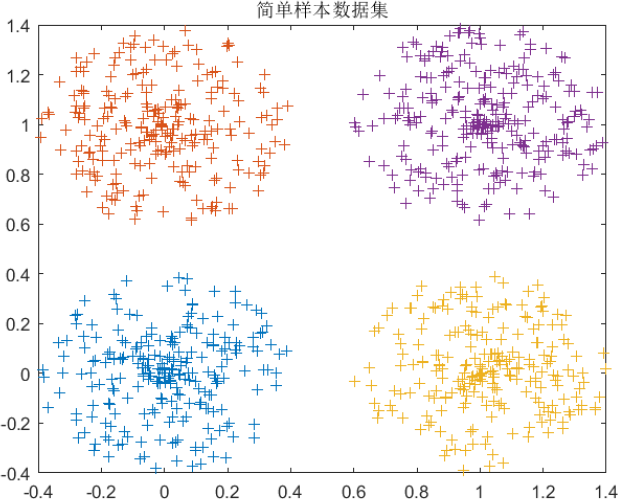 ▲ 图3.1.1 简单样本数据集合
