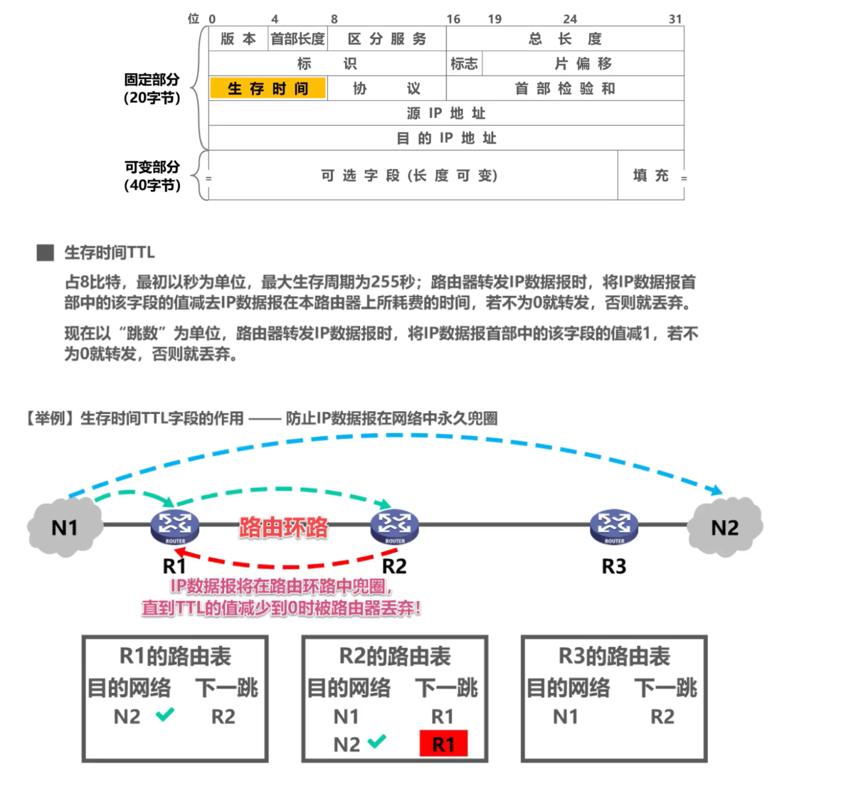 [外链图片转存失败,源站可能有防盗链机制,建议将图片保存下来直接上传(img-mLblJxmi-1638585948789)(计算机网络第4章（网络层）.assets/image-20201019222512112.png)]