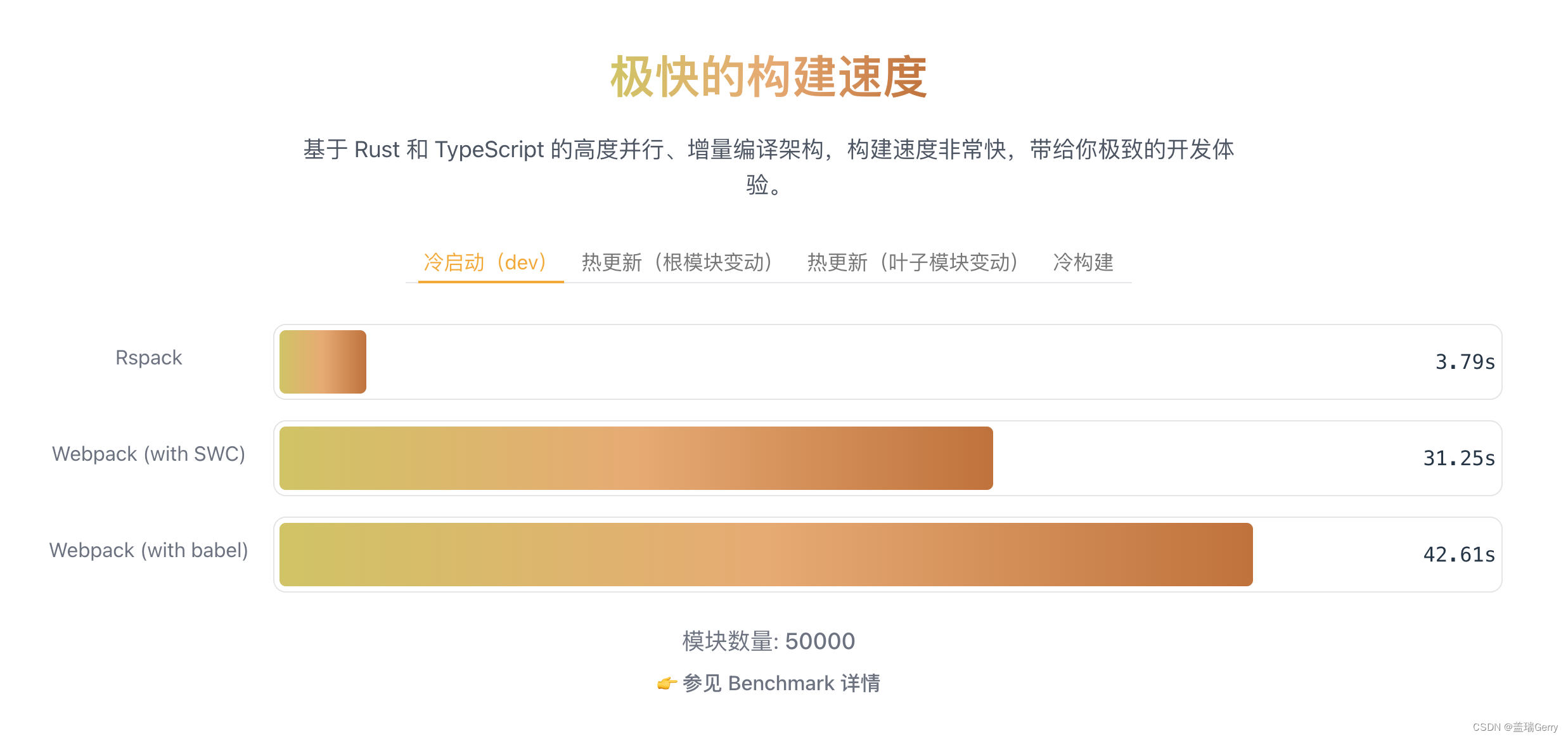 Rspack and Webpack performance comparison chart