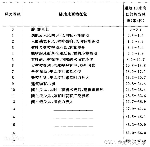 【Python程序设计】基于Python Flask的全国气象数据采集及可视化系统-附下载方式以及项目参考论文，原创项目其他均为抄袭